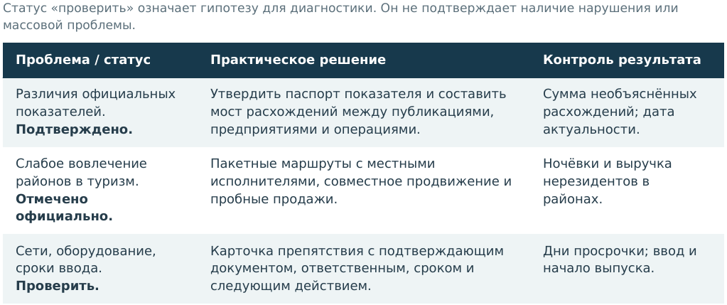 Проблемы, решения и контроль результата